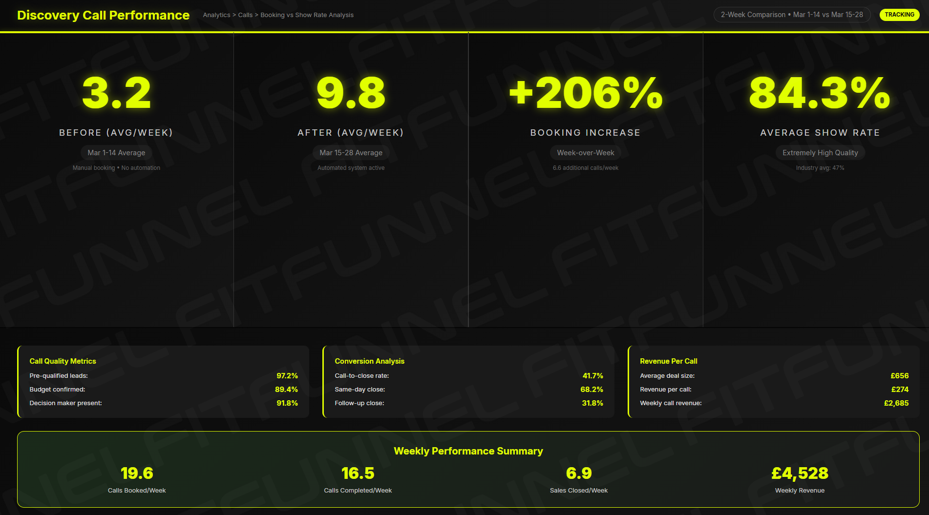 Discovery call results showing 3x increase